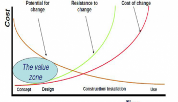 Project evaluation and optimisation 